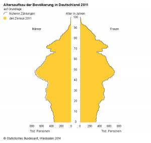 Demographische Entwicklung Deutschlands (Quelle: DeStatis)